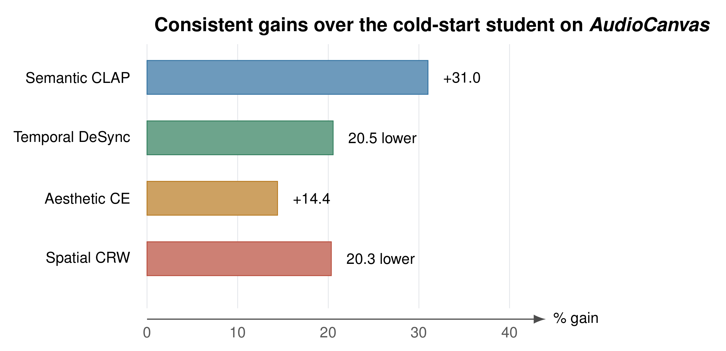 MosaicAudio consistent gains on AudioCanvas